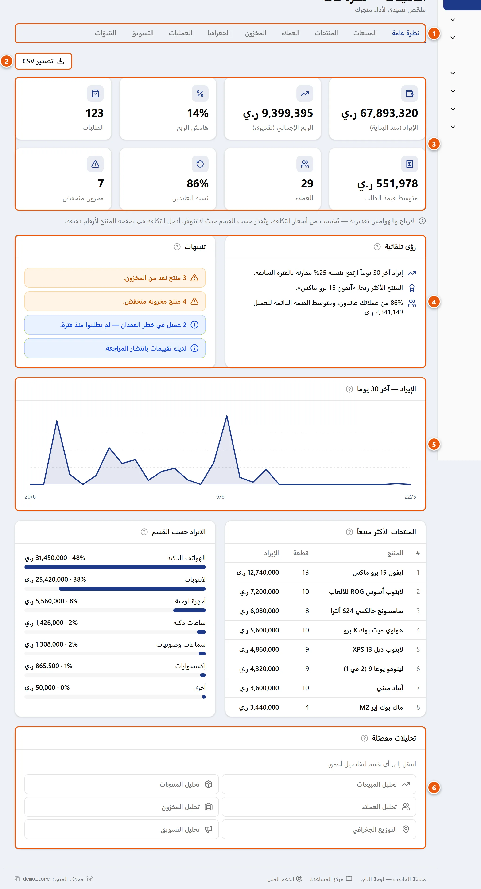 صفحة التحليلات — نظرة عامة: شريط تبويبات، بطاقات المؤشرات الرئيسية، رؤى وتنبيهات، منحنى الإيراد، وقائمة التقارير المفصّلة