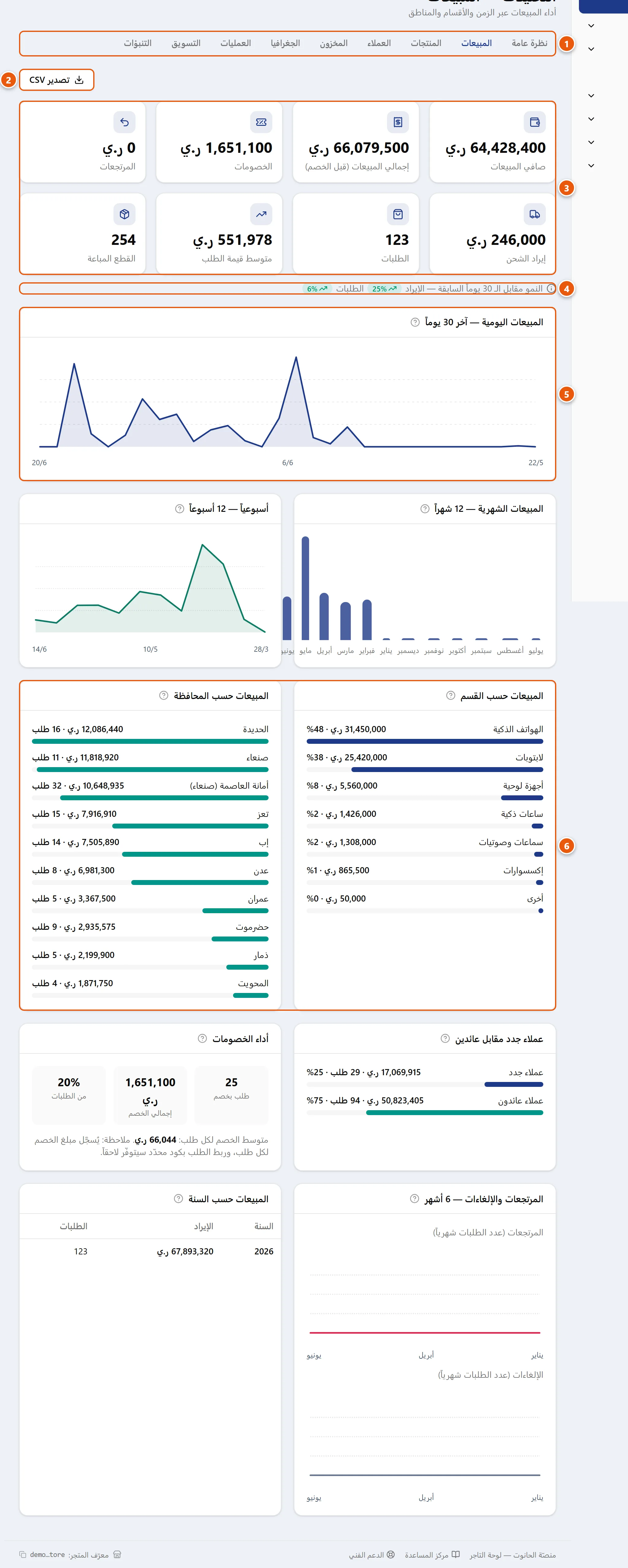 تبويب المبيعات في التحليلات يعرض شريط التبويبات وبطاقات المؤشرات المالية ومنحنى المبيعات اليومية وزر تصدير CSV
