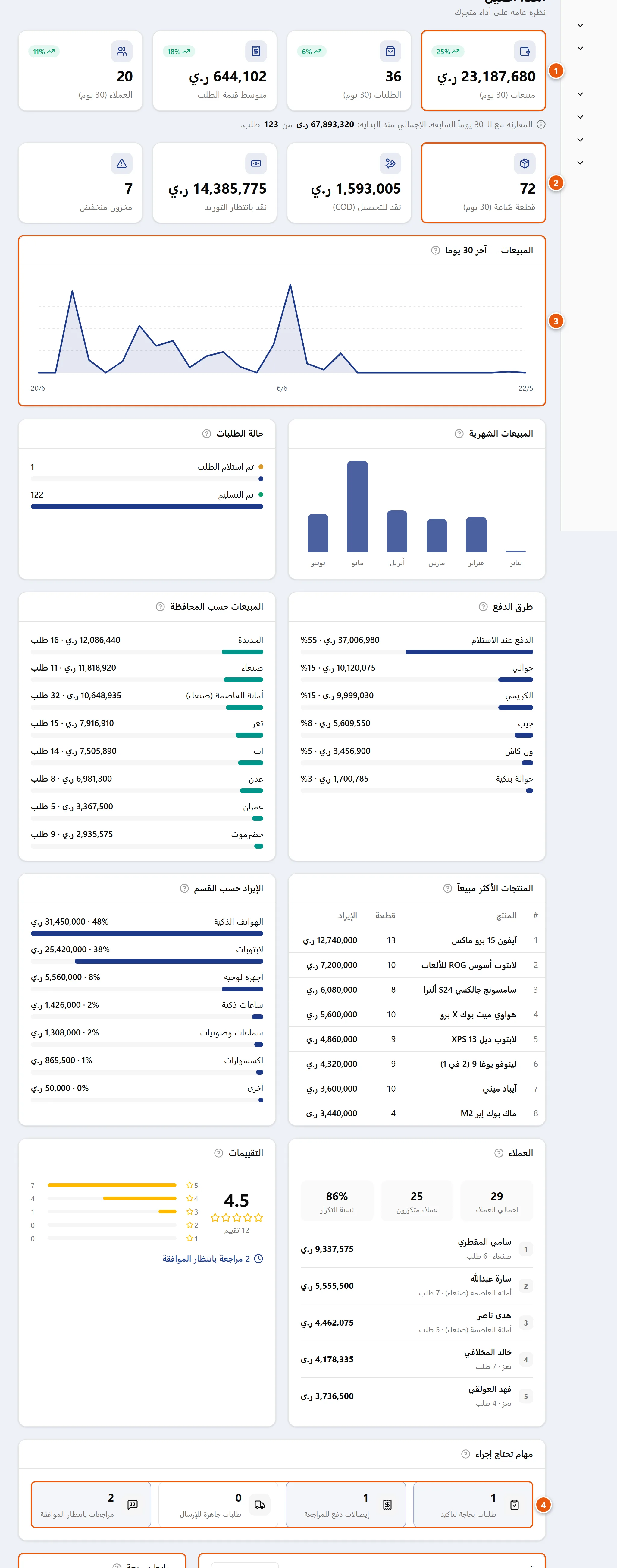 الصفحة الرئيسية للوحة التحكم تعرض بطاقات المؤشرات والرسوم البيانية ومهام تحتاج إجراء وآخر الطلبات