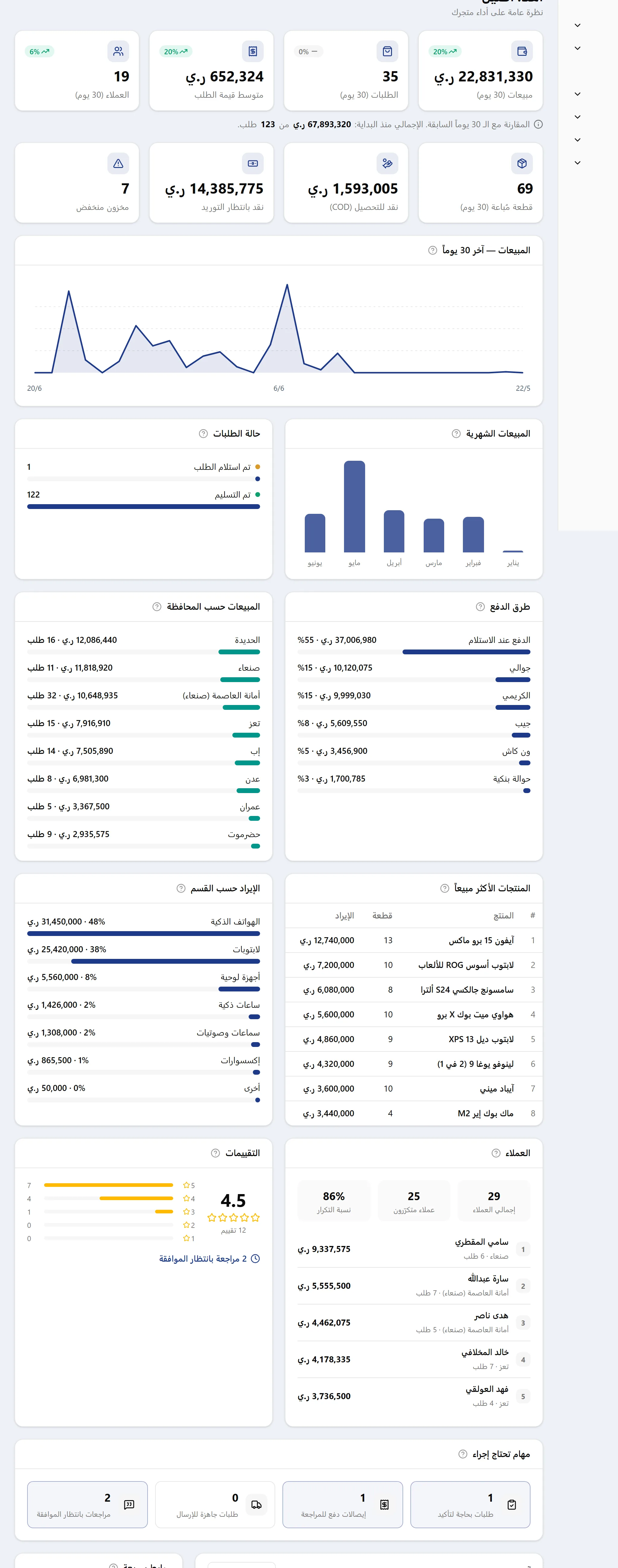 لوحة تحكم متجر في الحانوت تعرض مؤشرات المبيعات والطلبات، نقد الدفع عند الاستلام، توزيع طرق الدفع، والمبيعات حسب المحافظة